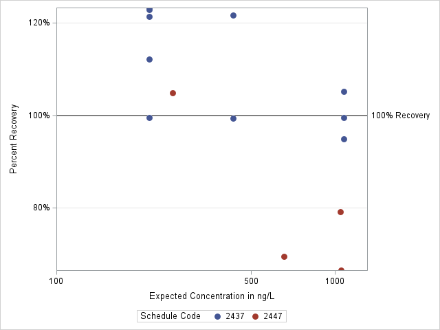 The SGPlot Procedure